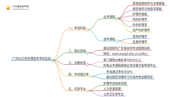 广州2025年自考护理大专要考几科思维导图