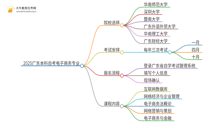 2025广东本科自考电子商务专业可以报考哪个院校？思维导图