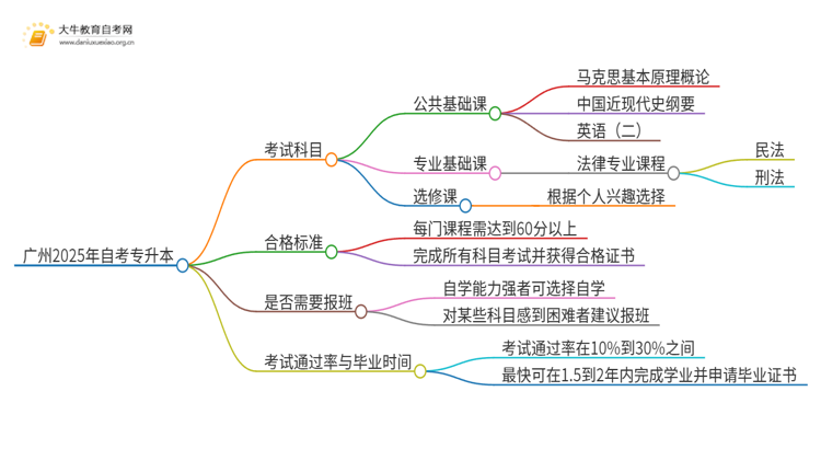 广州2025年自考专升本要考几门课思维导图