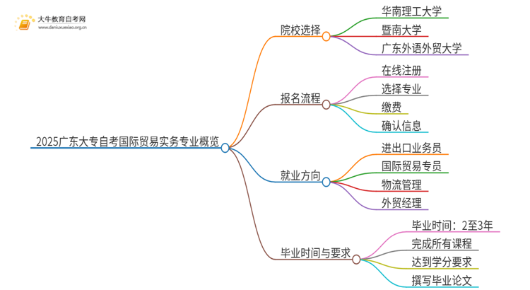 2025广东大专自考国际贸易实务专业可以报考哪个院校？思维导图