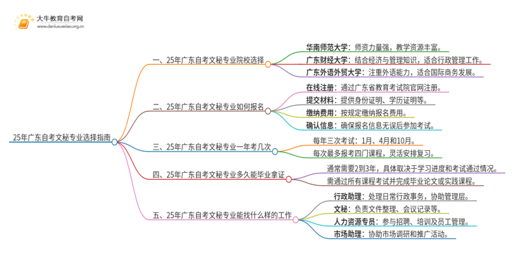 25年广东自考文秘专业院校选哪个？思维导图