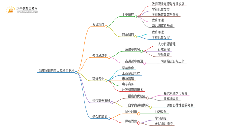 25年深圳自考大专哪些科目简单思维导图