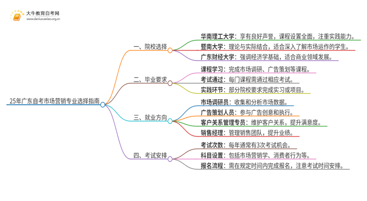 25年广东自考市场营销专业院校选哪个？思维导图