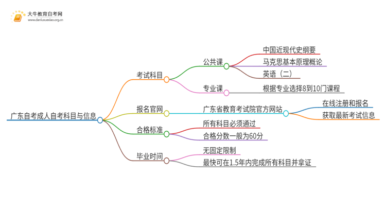 25年广东自考成人自考考哪几科科目思维导图