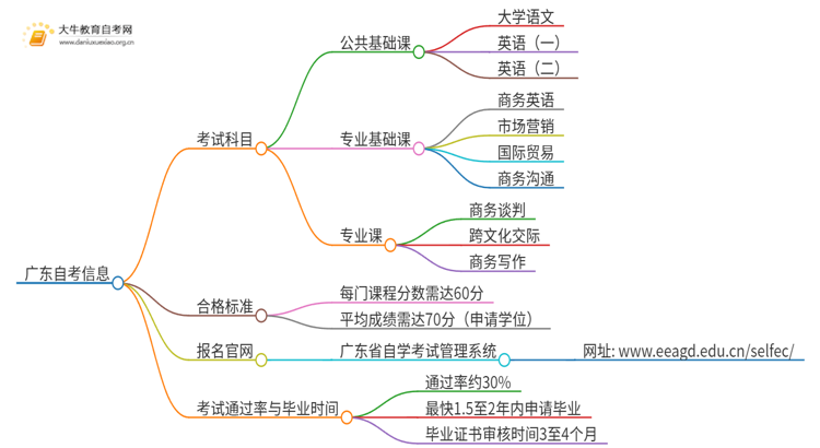 广外商务英语自考科目是什么思维导图