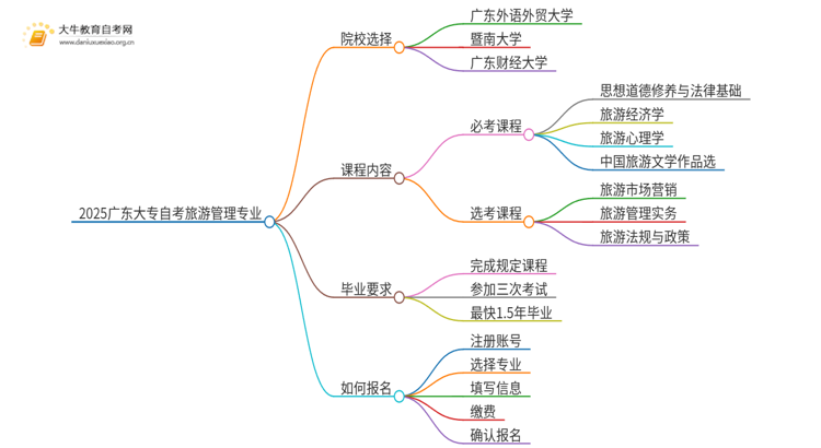 2025广东大专自考旅游管理专业可以报考哪个院校？思维导图