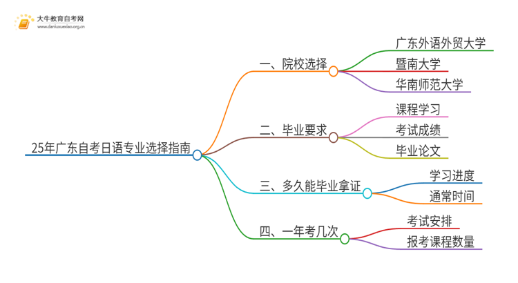 25年广东自考日语专业院校选哪个？思维导图