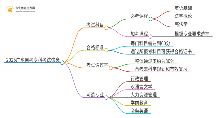 2025广东自考专科要考什么科目思维导图