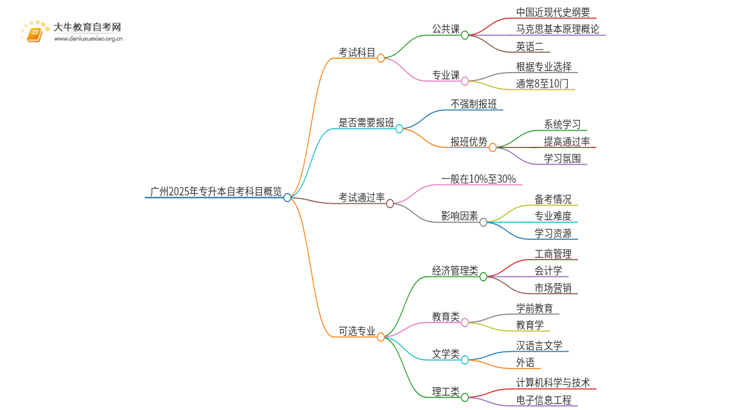 广州2025年专升本自考有什么科目思维导图