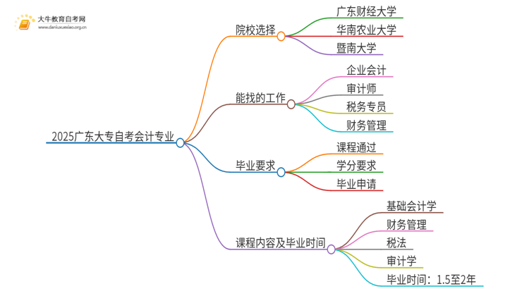 2025广东大专自考会计专业可以报考哪个院校？思维导图