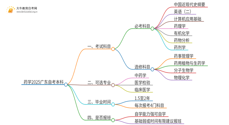 药学2025广东自考本科考哪几门思维导图