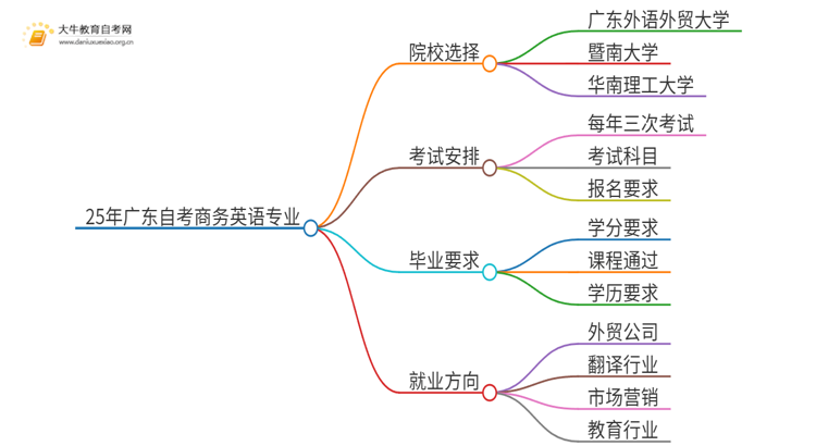 25年广东自考商务英语专业院校选哪个？思维导图