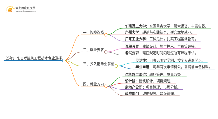 25年广东自考建筑工程技术专业院校选哪个？思维导图