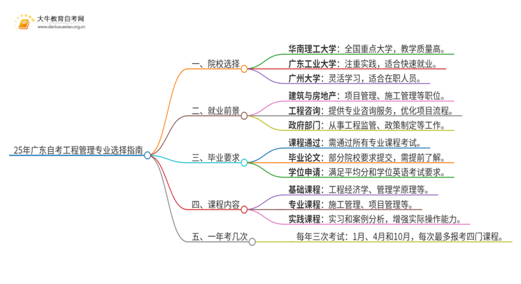 25年广东自考工程管理专业院校选哪个？思维导图