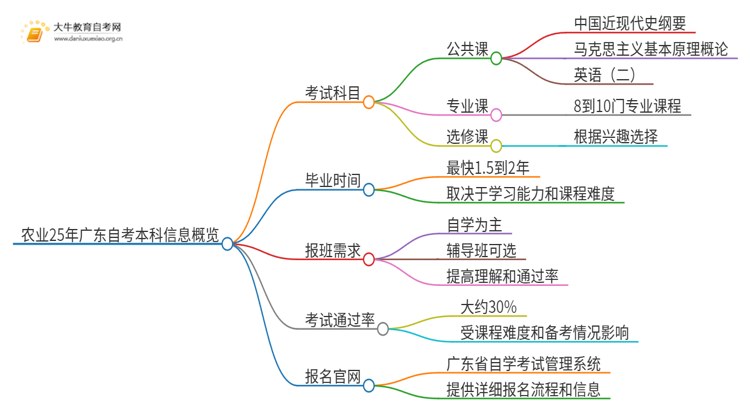 农业25年广东自考本科考哪几门思维导图