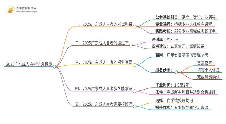 2025广东成人自考的考试科目思维导图