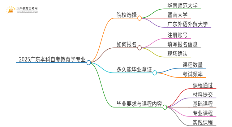 2025广东本科自考教育学专业可以报考哪个院校？思维导图