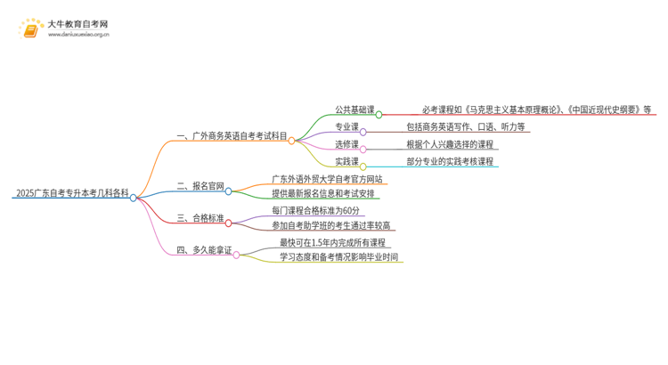 2025广东自考专升本考几科各科思维导图