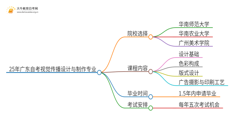 25年广东自考视觉传播设计与制作专业院校选哪个？思维导图