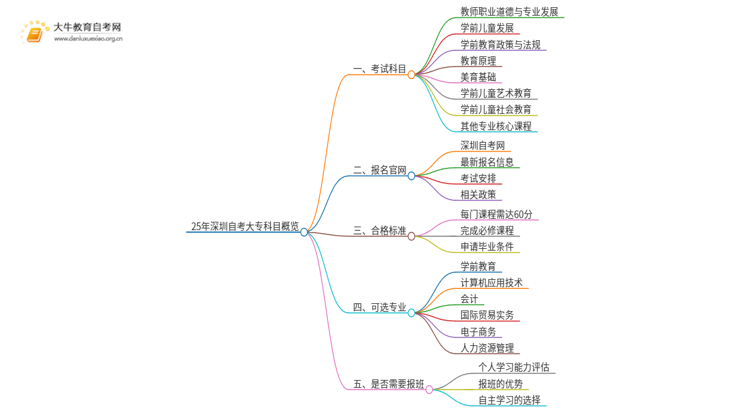 25年深圳自考大专要学哪些科目思维导图