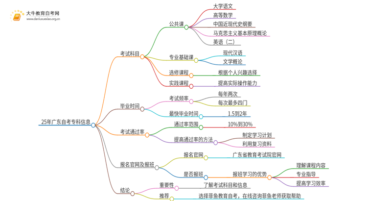 25年广东自考自考专科需要考哪几门思维导图