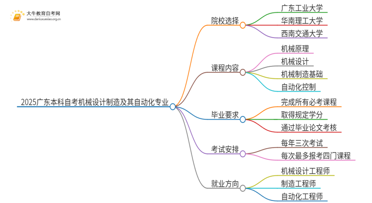 2025广东本科自考机械设计制造及其自动化专业可以报考哪个院校？思维导图