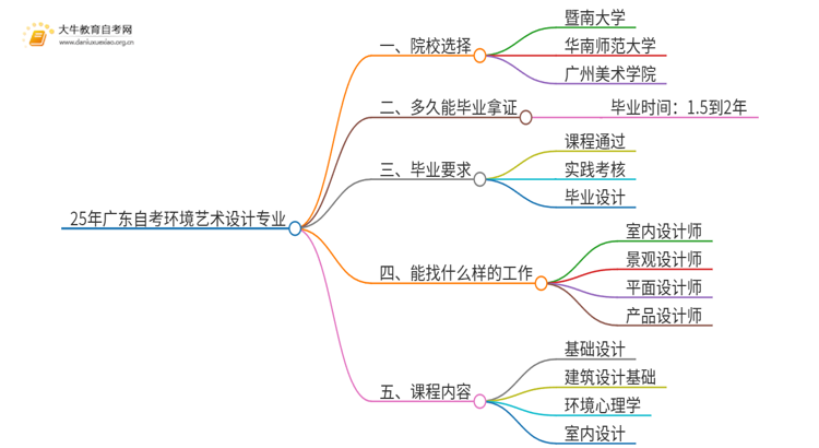 25年广东自考环境艺术设计专业院校选哪个？思维导图