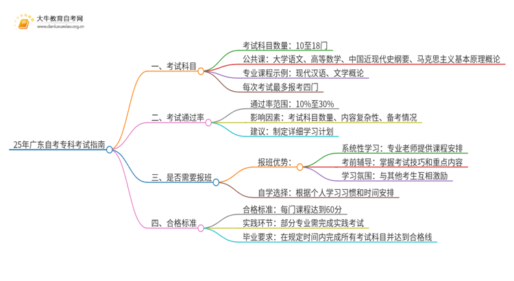 25年广东自考专科要考哪几门思维导图