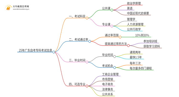 25年广东自考专科考几门学科思维导图