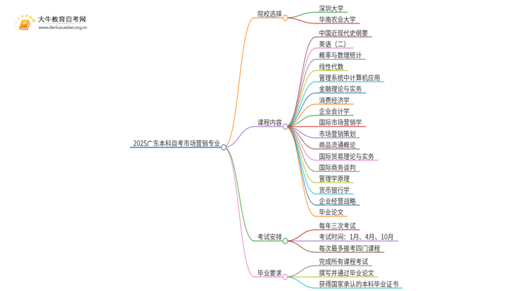 2025广东本科自考市场营销专业可以报考哪个院校？思维导图