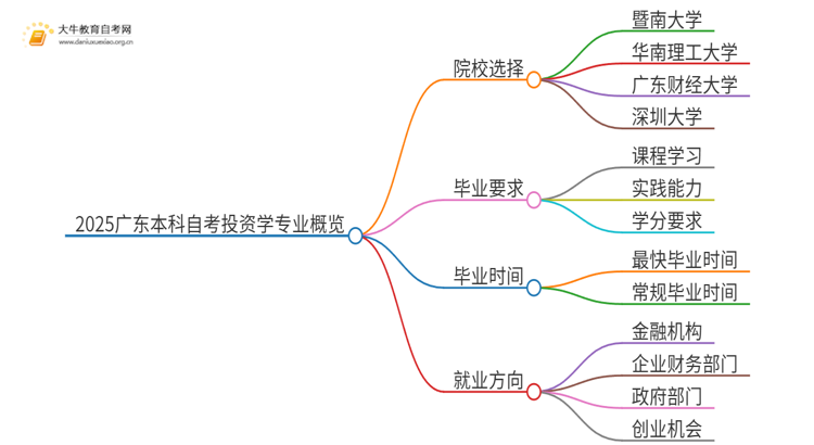 2025广东本科自考投资学专业可以报考哪个院校？思维导图