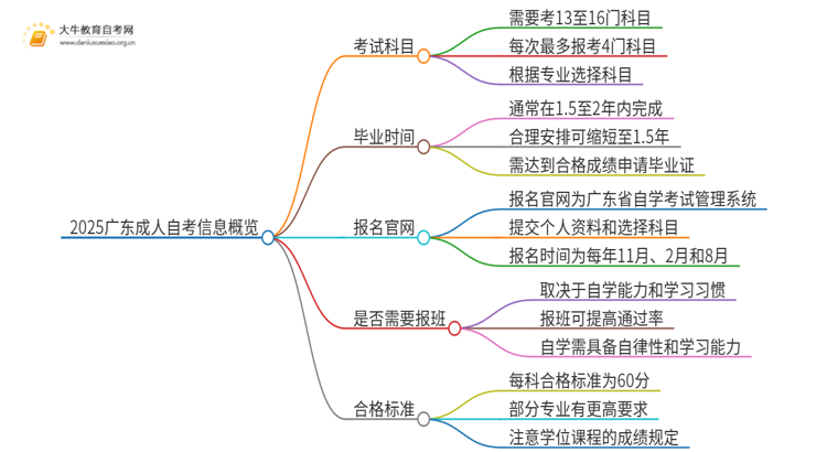 2025广东成人自考需要考几科思维导图