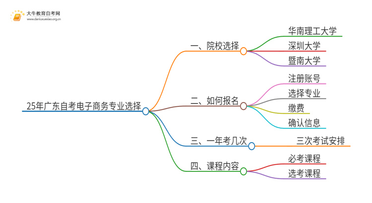 25年广东自考电子商务专业院校选哪个？思维导图