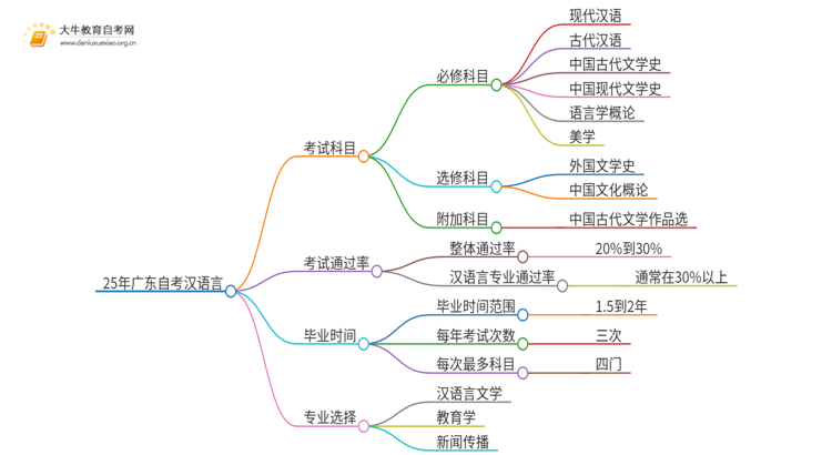 25年广东自考汉语言要考几门思维导图