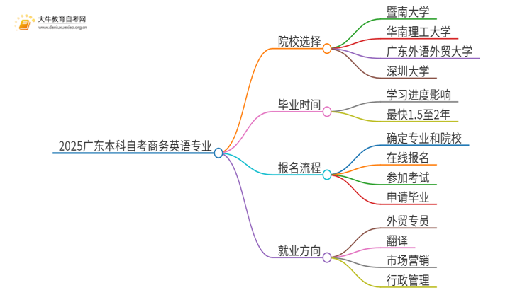 2025广东本科自考商务英语专业可以报考哪个院校？思维导图