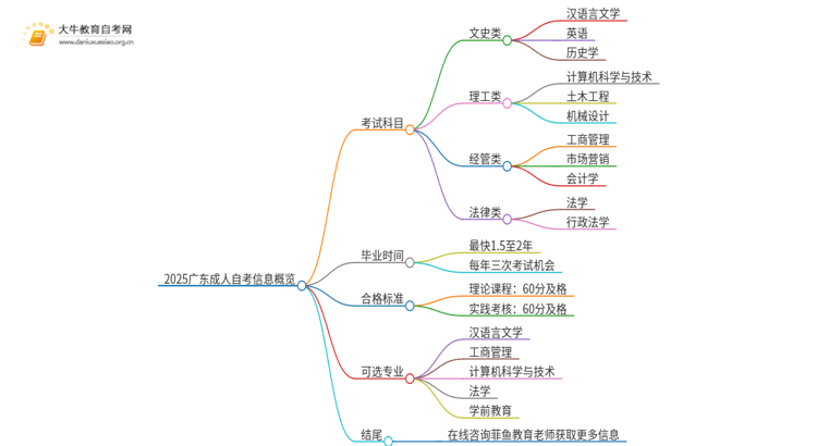 2025广东成人自考考哪些科目?思维导图