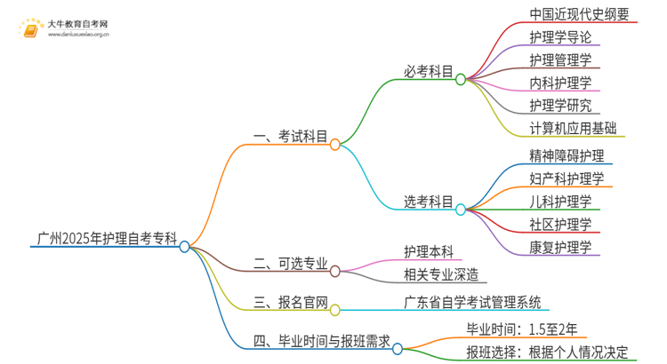 广州2025年护理自考专科考哪几门思维导图