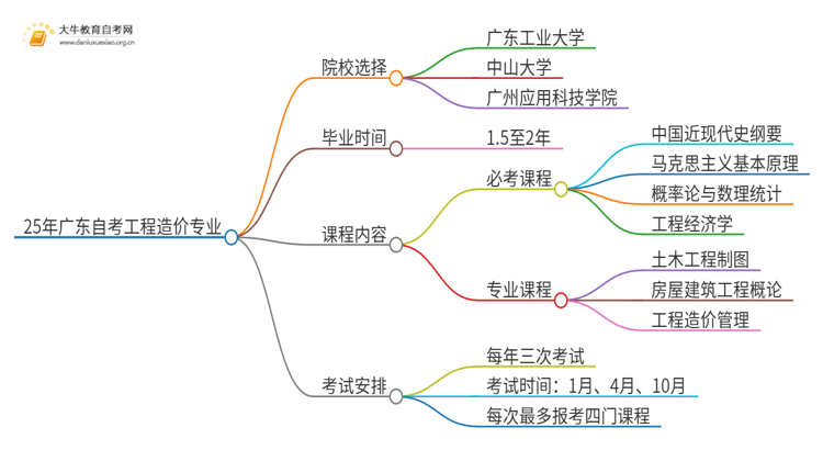 25年广东自考工程造价专业院校选哪个？思维导图