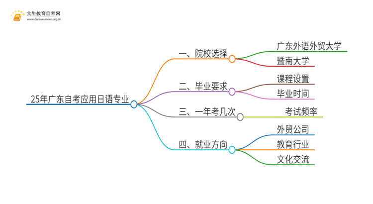 25年广东自考应用日语专业院校选哪个？思维导图