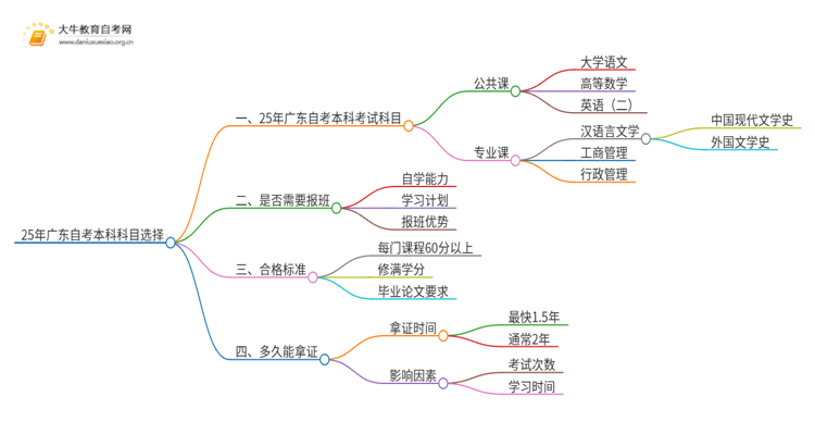 25年广东自考本科什么科目简单思维导图