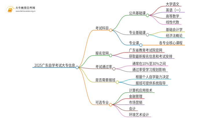 2025广东自学考试大专考试科目思维导图