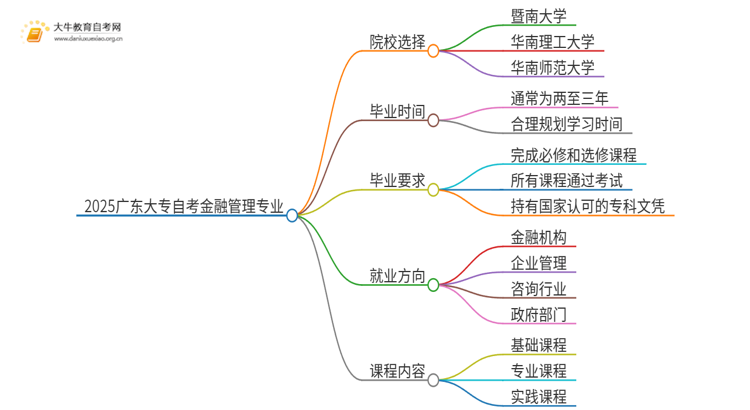 2025广东大专自考金融管理专业可以报考哪个院校？思维导图