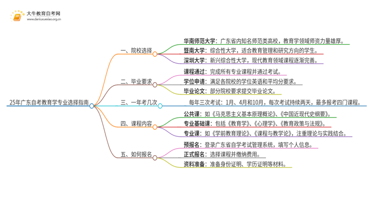 25年广东自考教育学专业院校选哪个？思维导图