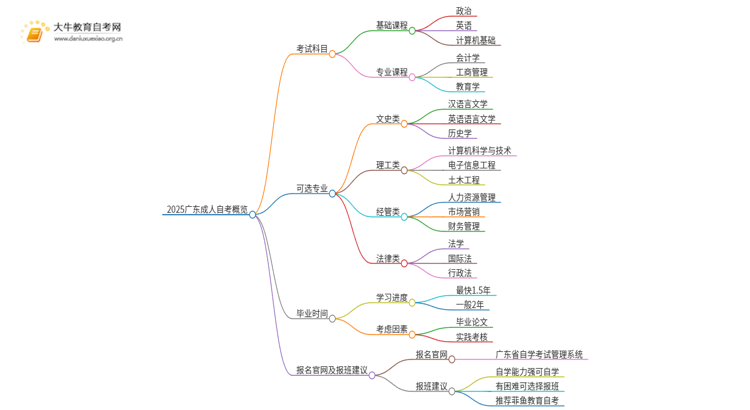 2025广东成人自考都考啥科目思维导图