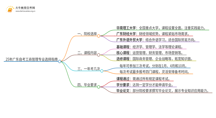 25年广东自考工商管理专业院校选哪个？思维导图