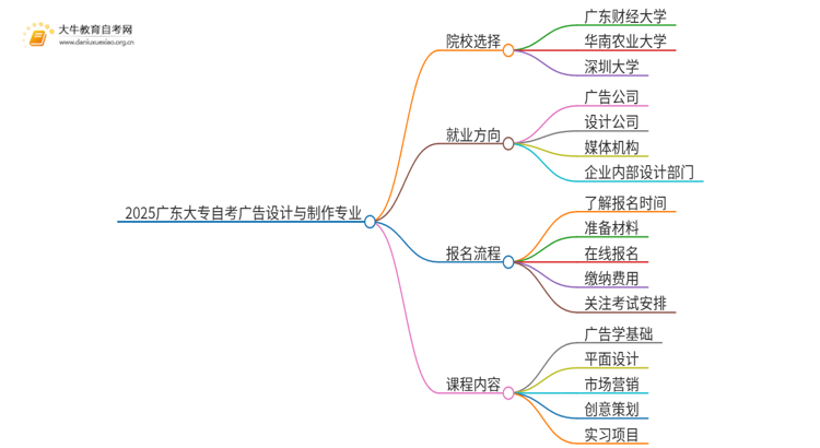 2025广东大专自考广告设计与制作专业可以报考哪个院校？思维导图