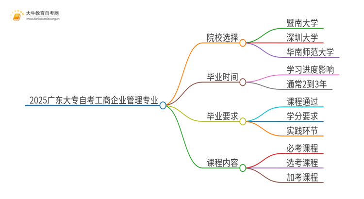 2025广东大专自考工商企业管理专业可以报考哪个院校？思维导图