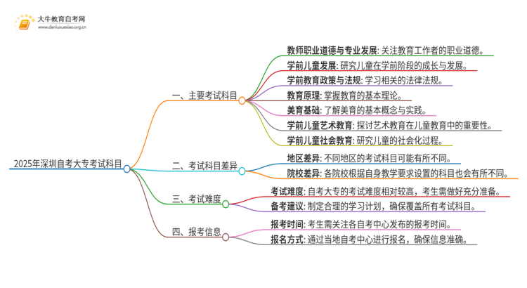 25年深圳自考大专要考那些科目思维导图