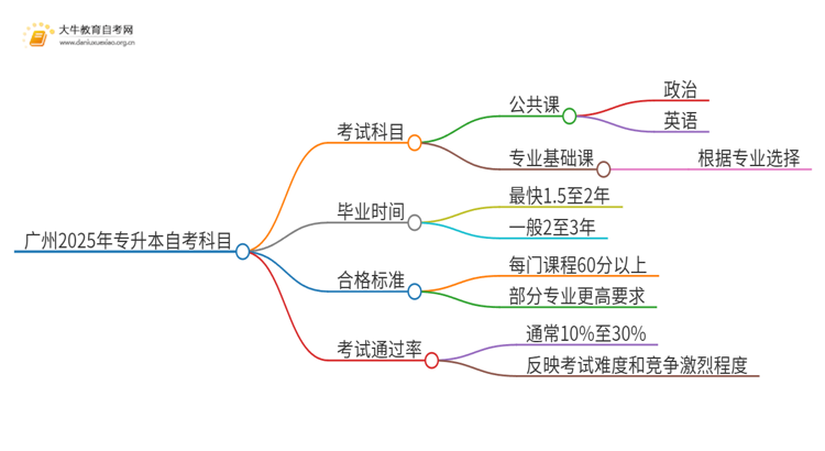 广州2025年专升本自考有哪些科目思维导图