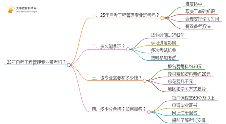 25年自考工程管理专业难考吗？该如何备考？思维导图